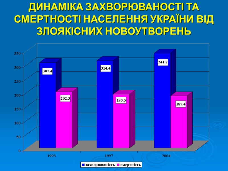 ДИНАМІКА ЗАХВОРЮВАНОСТІ ТА СМЕРТНОСТІ НАСЕЛЕННЯ УКРАЇНИ ВІД ЗЛОЯКІСНИХ НОВОУТВОРЕНЬ